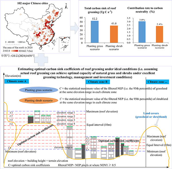 李清泉院士及楊超助理教授在《Science Bulletin》發(fā)文：中國(guó)大城市屋頂綠化可能收獲巨大的潛在碳匯